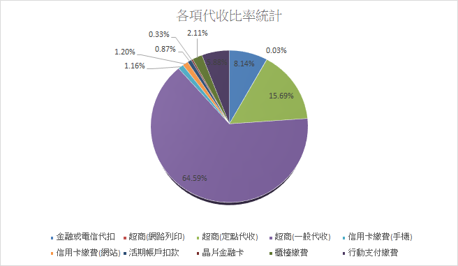 代收比率統計圖表