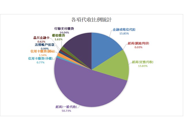 代收比率統計圖表