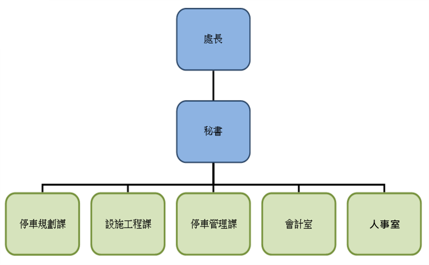 臺中市停車管理處組織架構圖